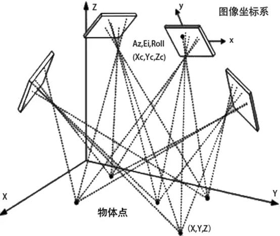 ▲圖3 相鄰影像之間的空間關系解算示意圖