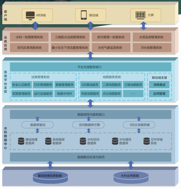 飛燕遙感智慧水利大數據平臺系統架構圖 飛燕遙感智慧水利大數據平臺系統架構圖